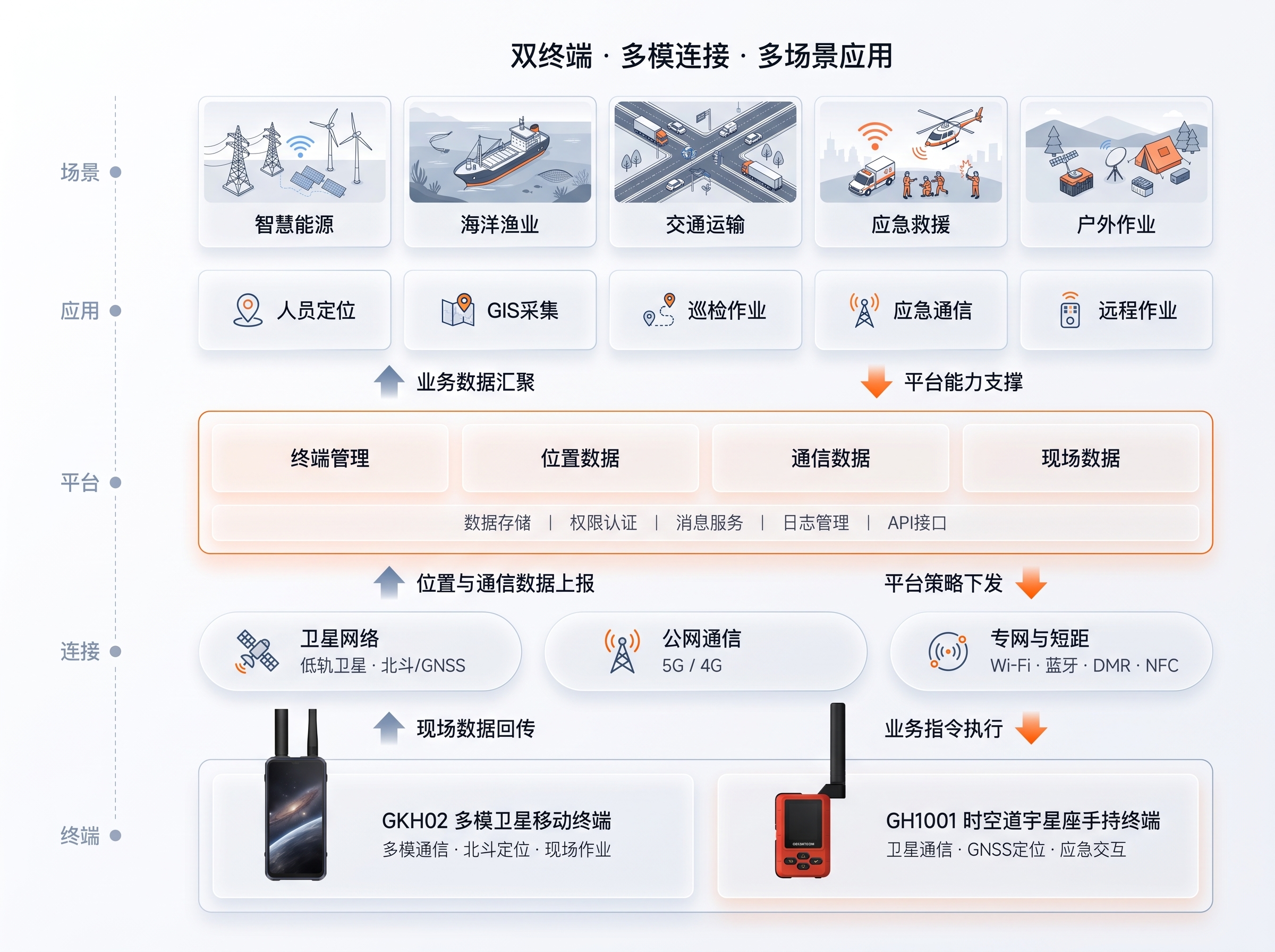 智能管控平台架构图