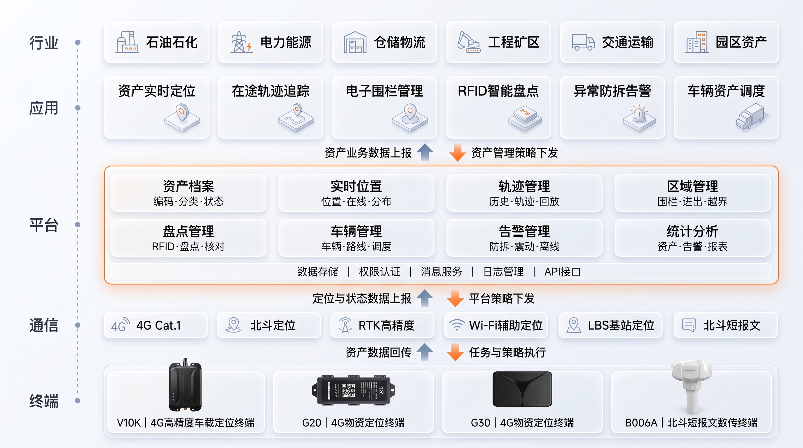 平台架构设计