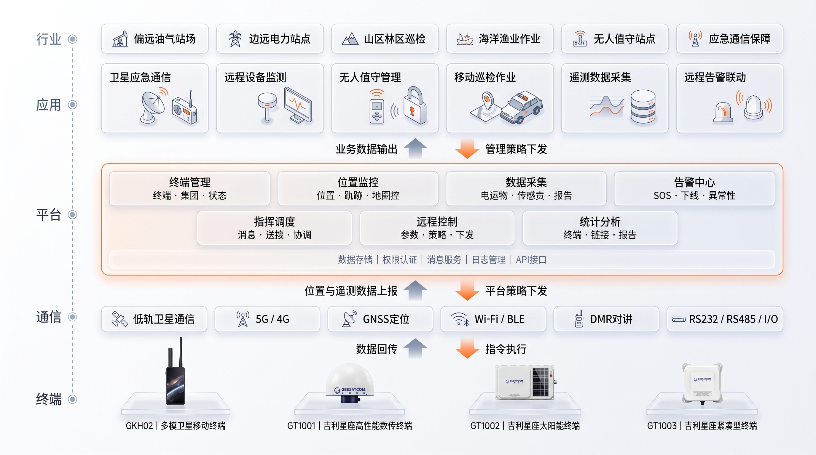 平台架构设计