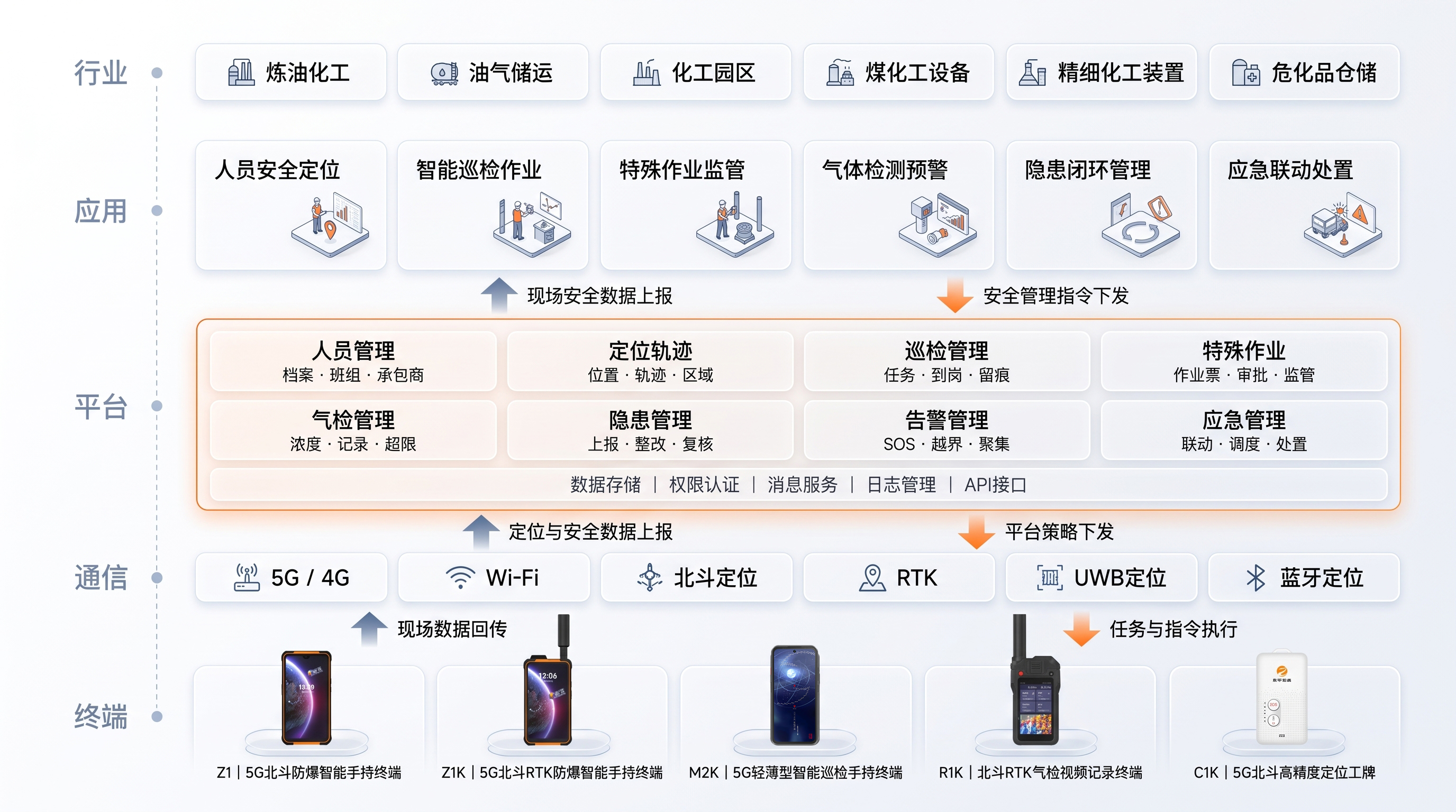 平台架构设计