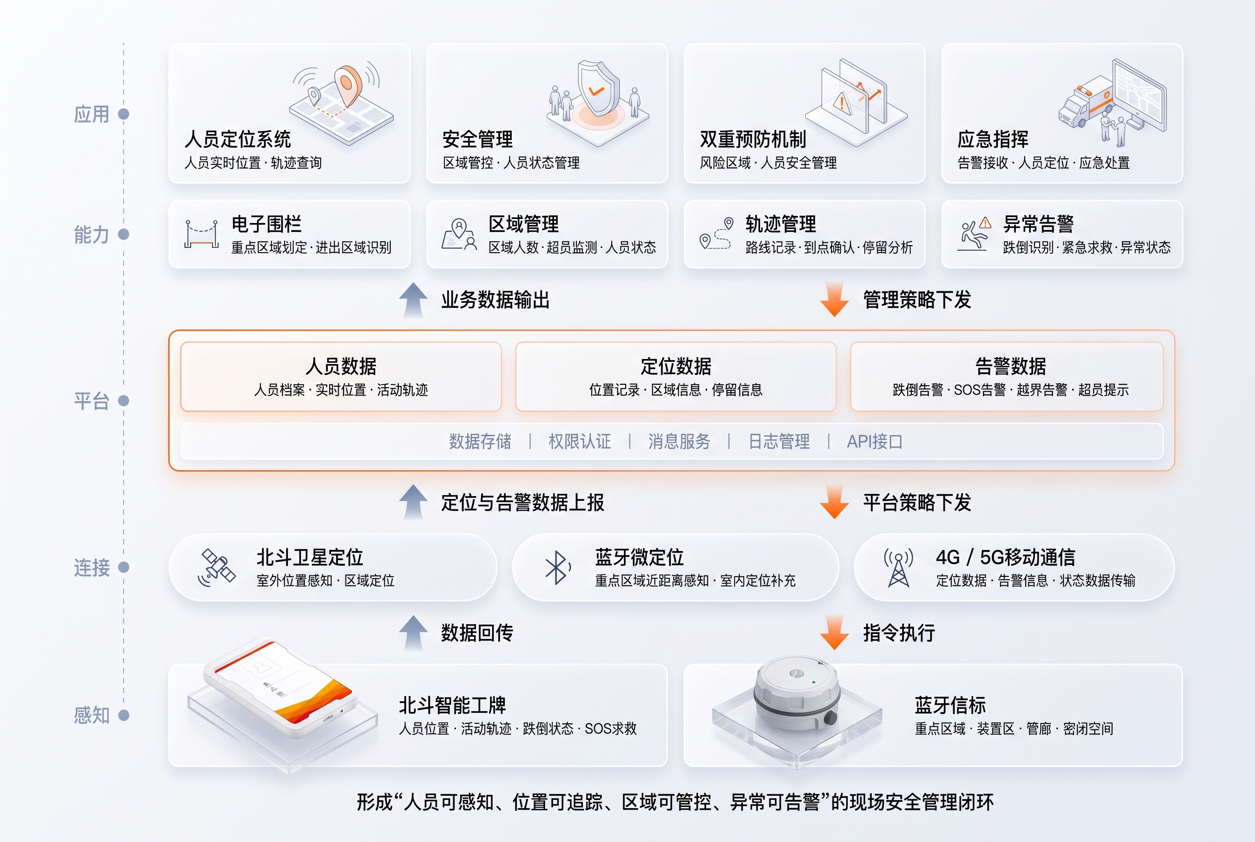 智能管控平台架构图